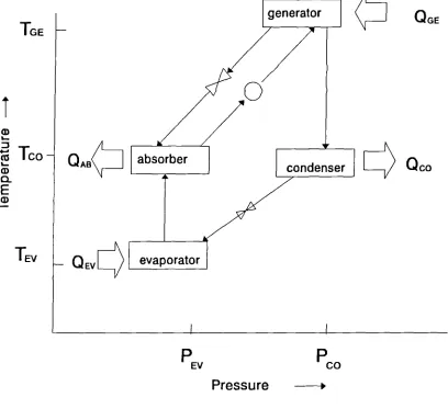 Fig. 2.2 Absorption system pressure temperature diagram