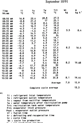 Table 5.3 Ice-generator experimental data.September 10/91