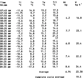 Table 5.4 Ice-generator experimental data.September 11/91