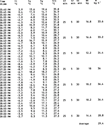 Table 5.9 Ice-generator experimental data.November 20/91 (Continued)