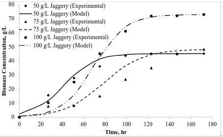 Fig.1: Growth curves of  A.pullulans fitted with the Logistic (L) model with increasing initial concentrations (50, 75 and 100 g/L) of Jaggery as substrate  