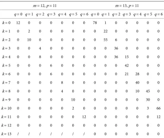 Table 3. The result of counting matrix (p = 11). 