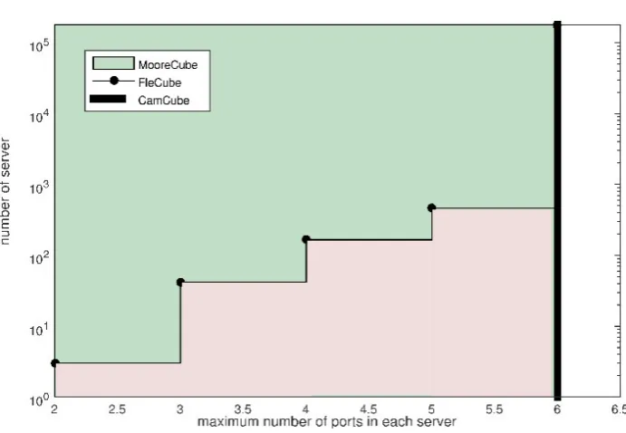Fig. 6.2. The maximum number of servers used in the number of ports