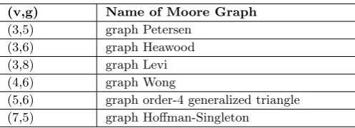 Table 3.1Speciﬁc Moore graph