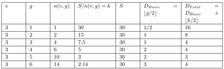 Table 3.2Calculate best waist length with degree=3