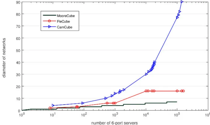 Fig. 6.1. Network diameter (6-ports server)
