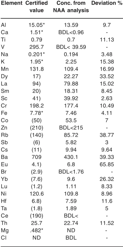 Table 1: Comparison of certified values with