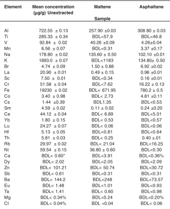 Table 2:  Elemental composition of borehole bitumen