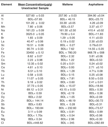 Table 3:  Elemental composition of  near- surface bitumen
