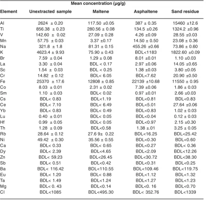 Table 4:  Elemental composition of   the tar sand