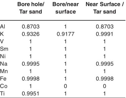 Table 6: Correlation coefficients of elementalconcentrations of the deposit  samples