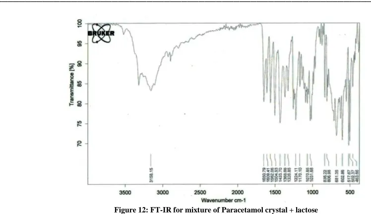 Figure 13. DSC thermo gram of Paracetamol crystal 