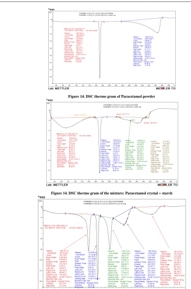 Figure 14. DSC thermo gram of the mixture: Paracetamol crystal + lactose  