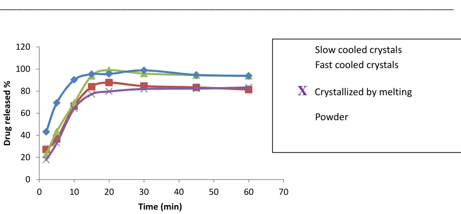 Figure 7. Dissolution rate test for the four forms of Paracetamol tablets 