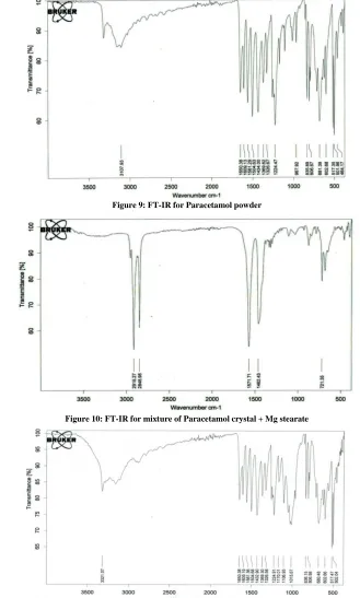 Figure 9: FT-IR for Paracetamol powder 
