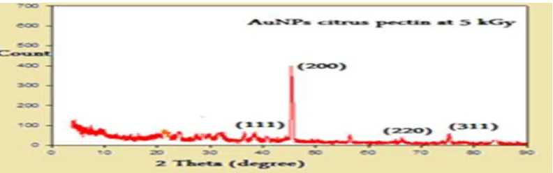 Fig. 14 FTIR spectra of AuNPs  synthesized by citrus pectin   