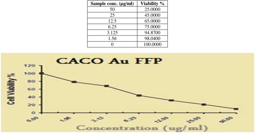 Table 8. Surviving percent in Ehrlich Ascites Carcinoma (EAC) cells as affected by different concentrations of AuNPs citrus pectin (AuNPs CP) after 1 hour incubation  