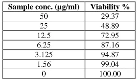 Table 10. Surviving percent in (CACO) cells as affected by different concentrations of AuNPs citrus pectin (AuNPs CP) after 1 hour incubation 