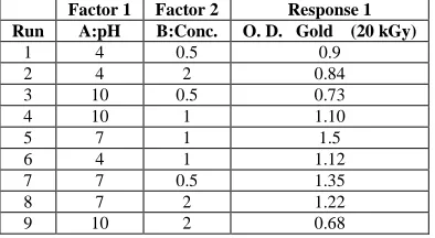 Table 2. Experimental factorial design experiments response in case of temperature effect  