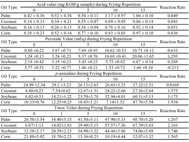 Table 1 Fatty acid composition of cooking oil before and after 15 th cycle of repeated frying  