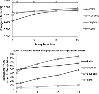 Figure 1 Correlation between frying repetition and conjugated diene content 