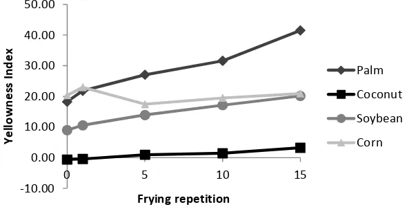 Figure 3 Change in yellowness index between frying repetition  