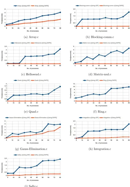 Fig. 6.3. Scalability of ISP vs DAPE