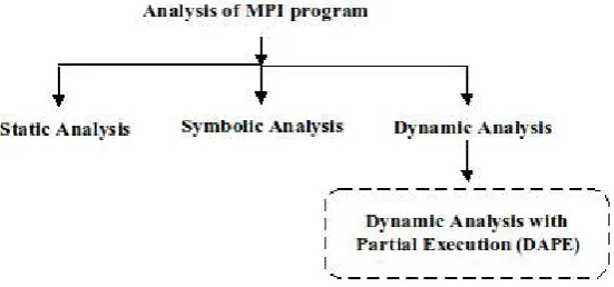 Fig. 3.1. Techniques for MPI program analysis