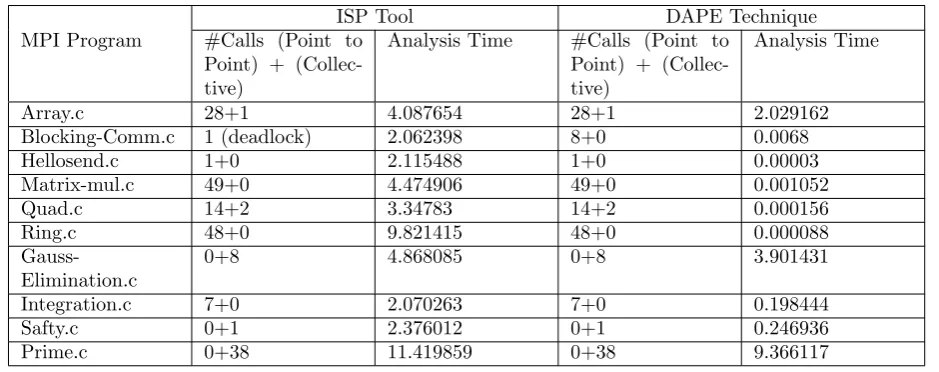 Fig. 6.1. Analysis of MPI program