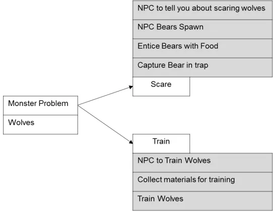 Figure 12. choices and the slots that need to be filled.Library Template Specifics – An example with wolves showing two template  