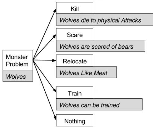 Figure 13. Contextual Dynamic Quest Generation – In the master problem wolves, the contextual word association tool shows that wolves die to physical attacks, are scared of bears, they like to eat meat, and they can be trained