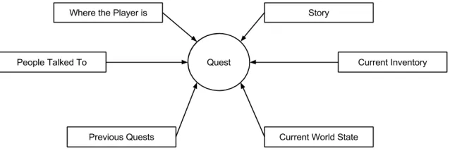 Figure 1. Contextually Linked Quest Diagram – Some examples of how a contextually linked quest would be generated based on the state of the current world, the quests the player has done and the people they have met