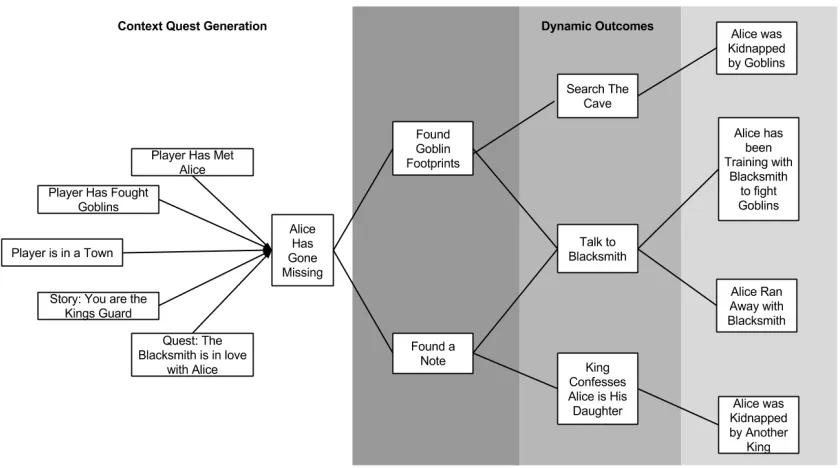 Figure 2. Dynamic Quest Diagram – An initial quest with the three stages. The initial solution leads to a choice of secondary solutions which again leads to multiple outcomes in stage 3, the resolutions