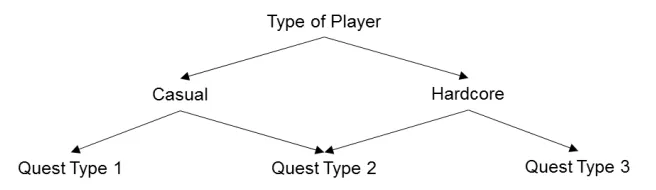 Figure 4. Memories Example – An example of how some memories are represented within a person in the TRUE STORY framework