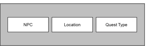Figure 6. Quest Library – A generic dictionary with exchangeable slots which are used to generate the quest
