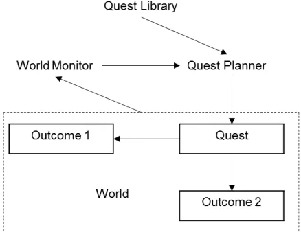 Figure 7. Hierarchical Generation Planner – The Quest Library contains a dictionary of quests that are passed to the quest planner