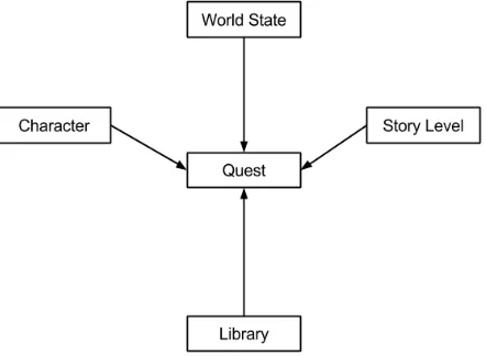Figure 9. An example of the contextual quest generation tool in the Grail Framework. For generating a quest within the forest, the forest is contextually linked to animals which is linked to birds which is linked to singing