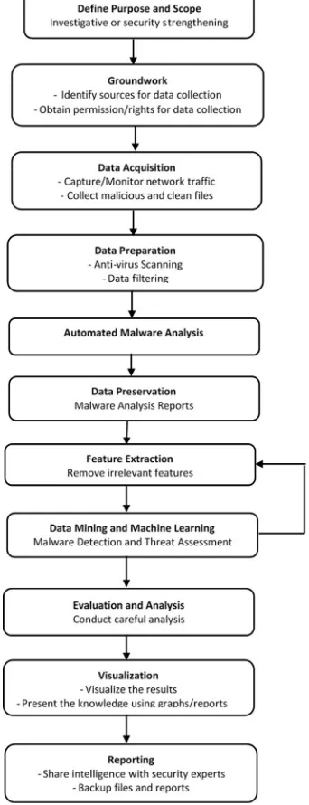 Fig. 2.1. Malware detection and prediction process.