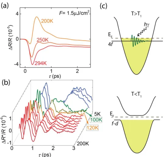 Figure 3: PI reflectivity measurement of single crystal at high temperatures, showing a 1.7 THz  oscillation  signal  (S 1 )