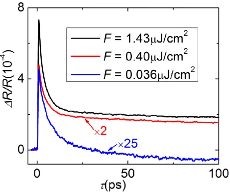Figure S3: Pump induced reflectivity measurement for single crystal at 5K as a function of  the  pump  fluence