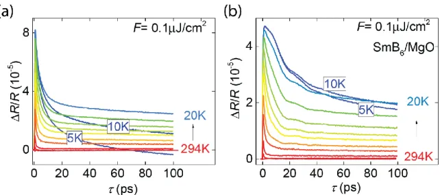 Figure 1 Temperature dependence of the time-resolved pump induced (PI) reflectivity measured  in SmB 6  (a) bulk single crystal and (b) thin film