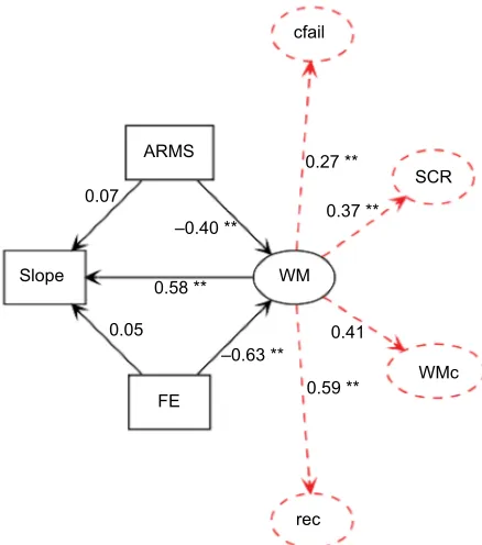 Figure 2 Relationship between ARMS subjects, FE patients, rate of learning (slope), and WM as modeled by means of structural equations (N=263).Notes: WM is an exogenous latent variable, ie, the common factor of rec, SCR, cfail, and WMc (composite of 2-back
