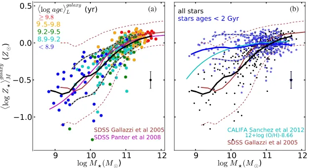 Figure 1. (a) Globalby Gallazzi et al. ( stellar MZR for 300 CALIFA galaxies is shown as circles, color-coded by the mean stellar age