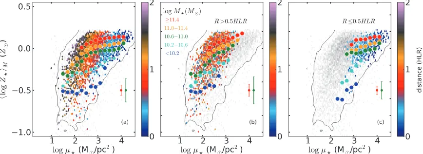 Figure 3. (a) Localtypical dispersion in metallicity in the local MZR in two of the ﬁve μZR, color-coded by R; circles show the (μ⋆-binned) mean relations obtained by breaking up the sample into ﬁve M⋆ intervals