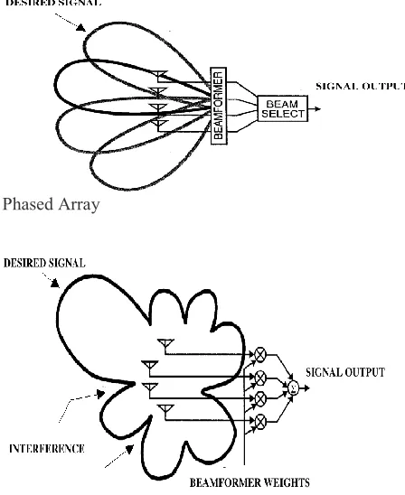 Figure iii: Smart Antennas  