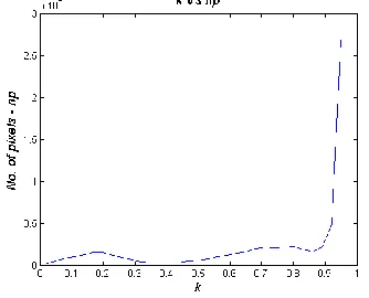 Fig. 8 Graph between k and number of pixels np. The k at valley point is the optimal k value ko  