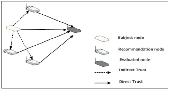 Fig. 3.2. Trust Relationship