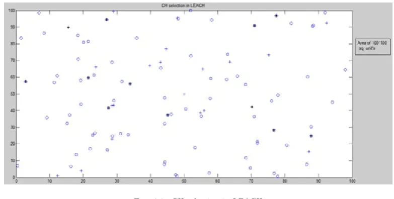 Fig. 4.1. CH selection in LEACH