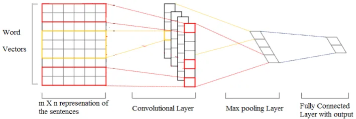 Fig. 4.1. Architecture of a Single Layer Convolutional Neural Network