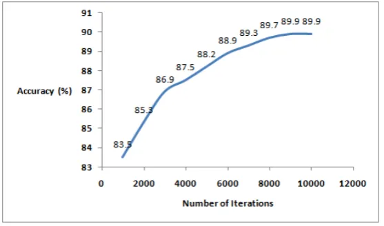 Fig. 6.1. Accuracy vs. Number of Iterations